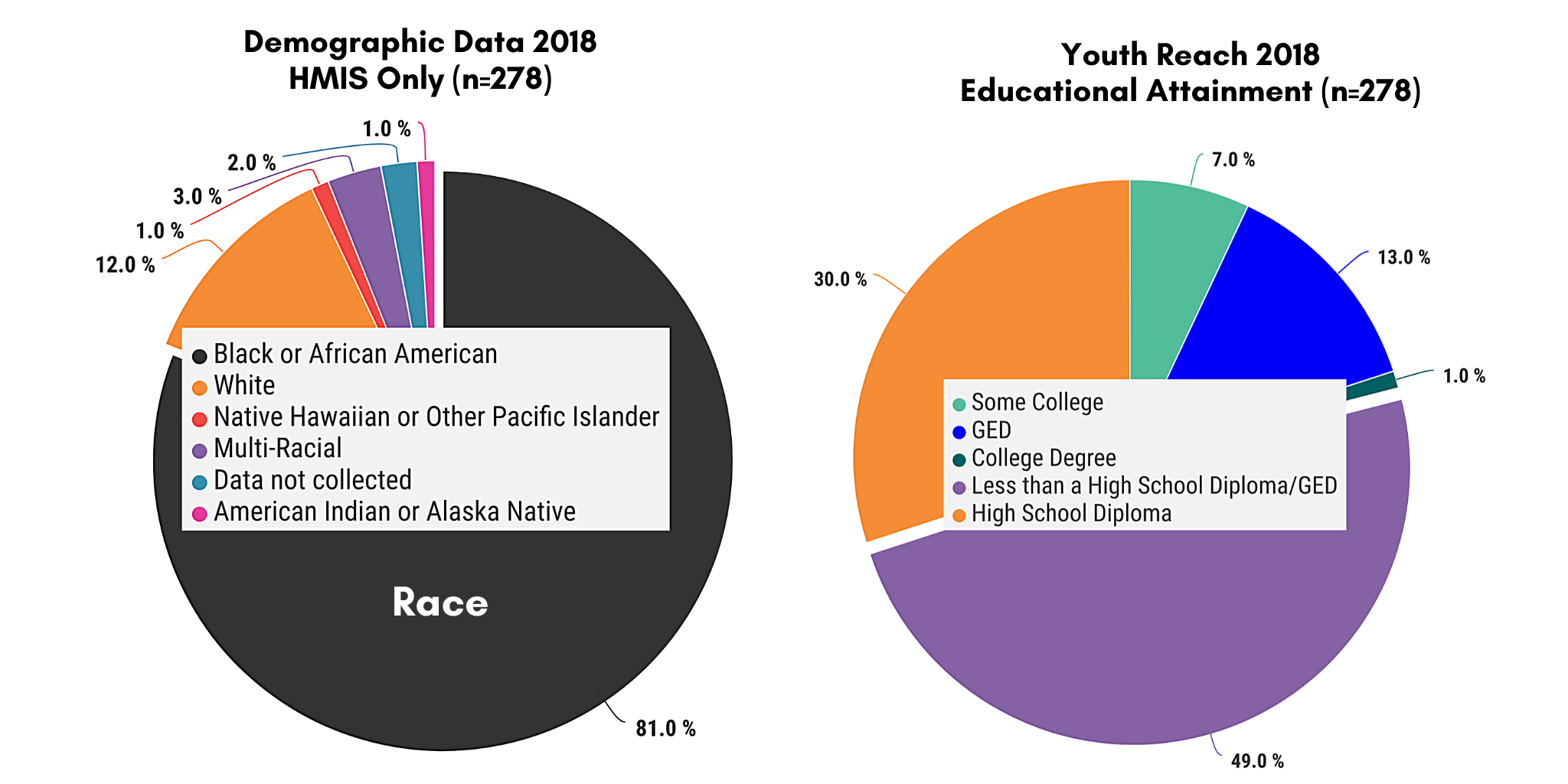 Demographic